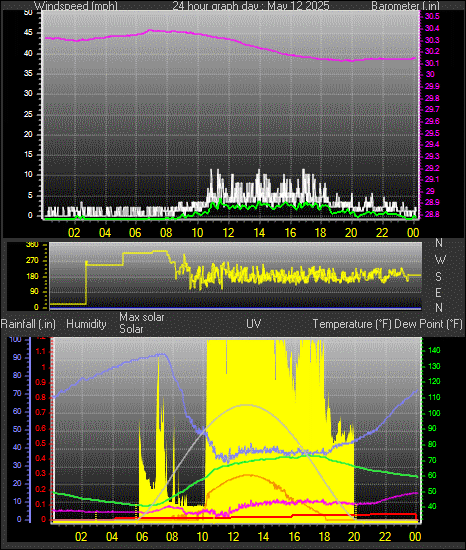 24 Hour Graph for Day 12
