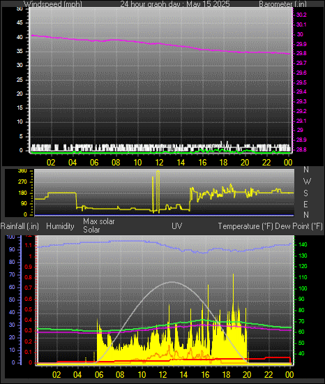 24 Hour Graph for Day 15
