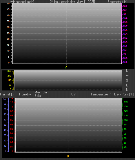 24 Hour Graph for Day 11