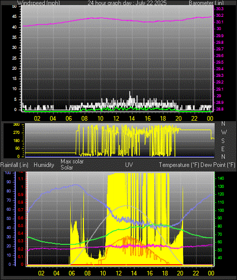 24 Hour Graph for Day 22
