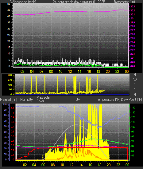 24 Hour Graph for Day 01