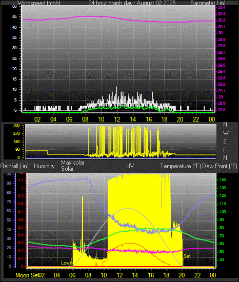 24 Hour Graph for Day 02