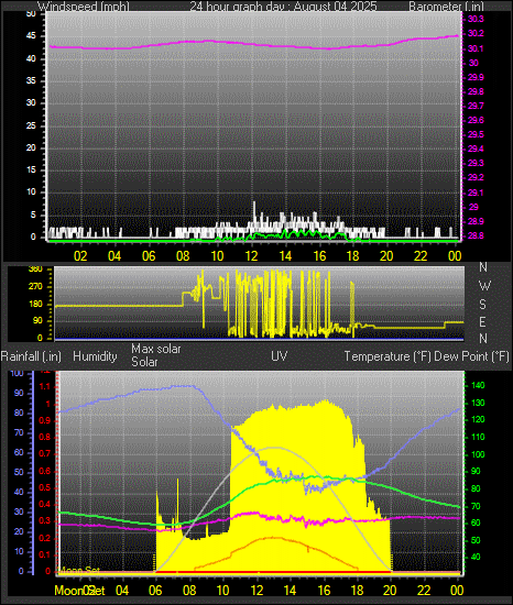 24 Hour Graph for Day 04