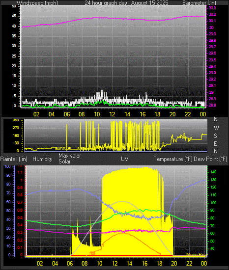 24 Hour Graph for Day 15