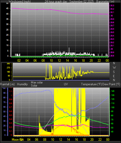 24 Hour Graph for Day 02