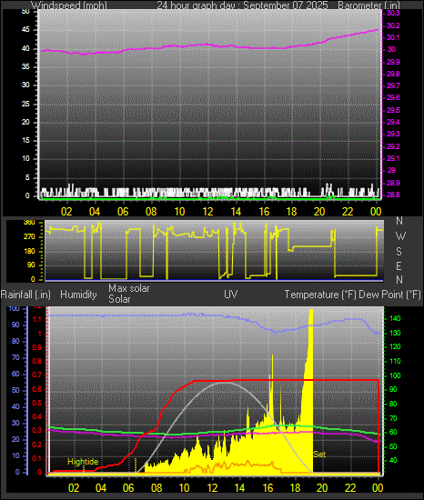 24 Hour Graph for Day 07