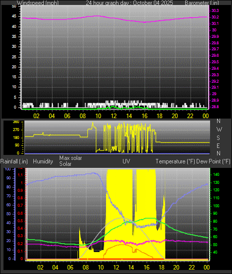 24 Hour Graph for Day 04