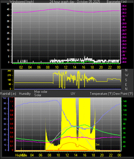 24 Hour Graph for Day 05