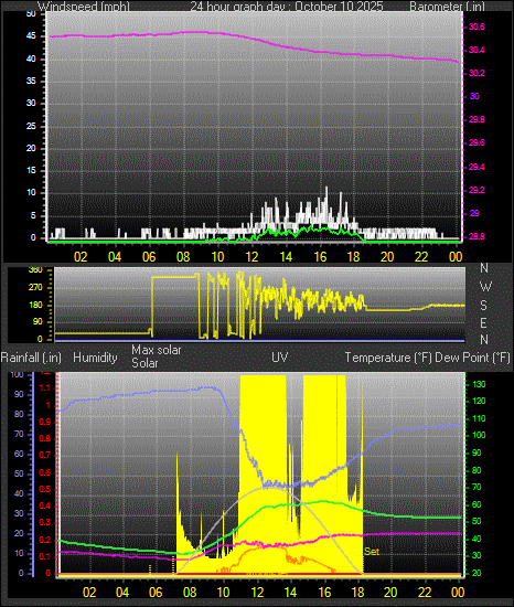 24 Hour Graph for Day 10