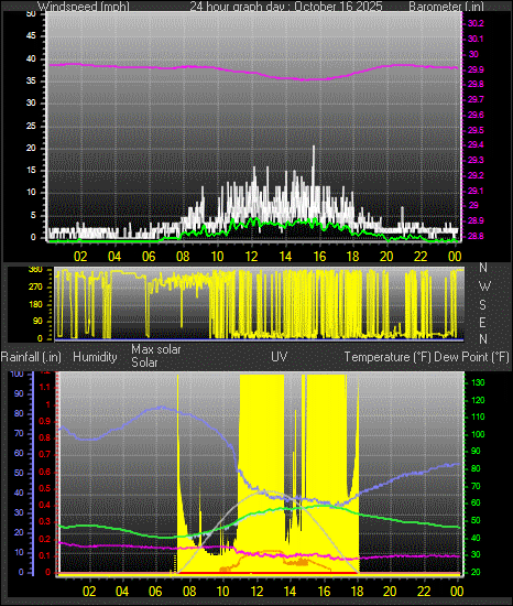 24 Hour Graph for Day 16