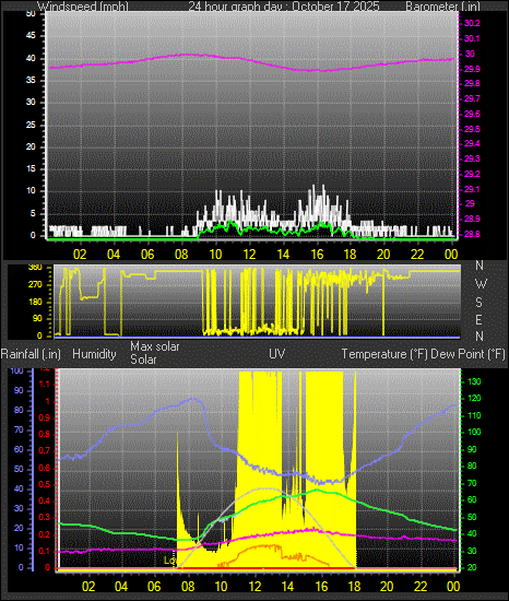 24 Hour Graph for Day 17