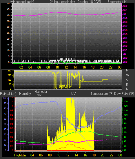 24 Hour Graph for Day 18