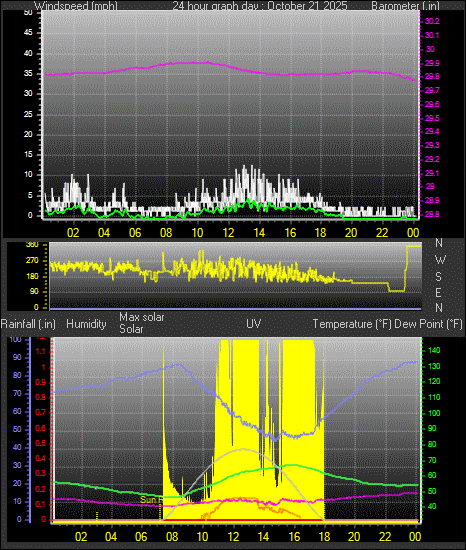 24 Hour Graph for Day 21