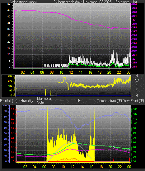 24 Hour Graph for Day 03
