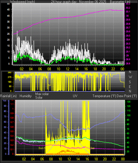 24 Hour Graph for Day 06