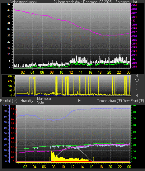 24 Hour Graph for Day 02