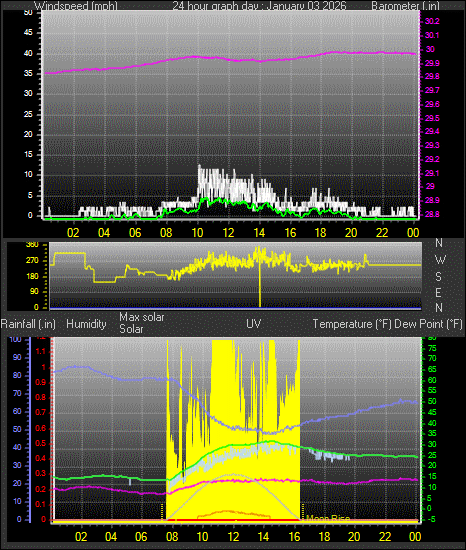 24 Hour Graph for Day 03