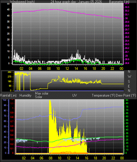 24 Hour Graph for Day 05