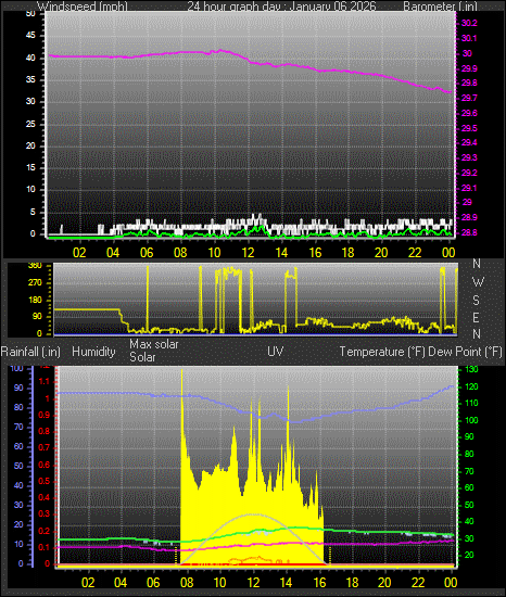 24 Hour Graph for Day 06