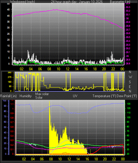 24 Hour Graph for Day 10