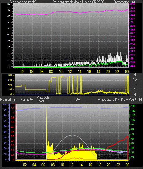 24 Hour Graph for Day 05