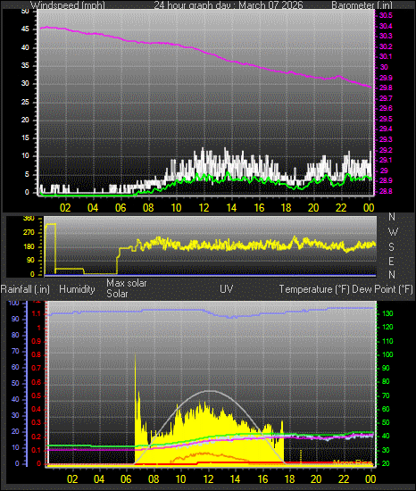 24 Hour Graph for Day 07