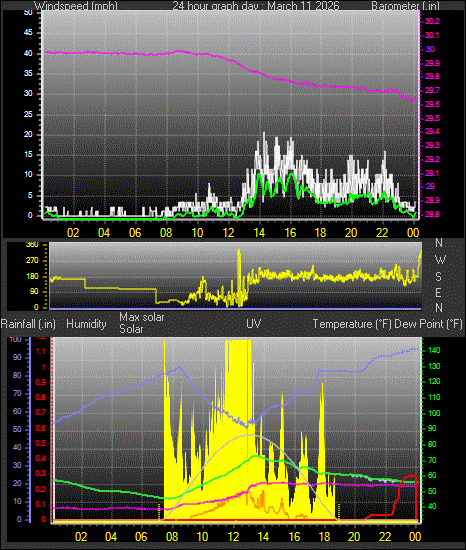 24 Hour Graph for Day 11