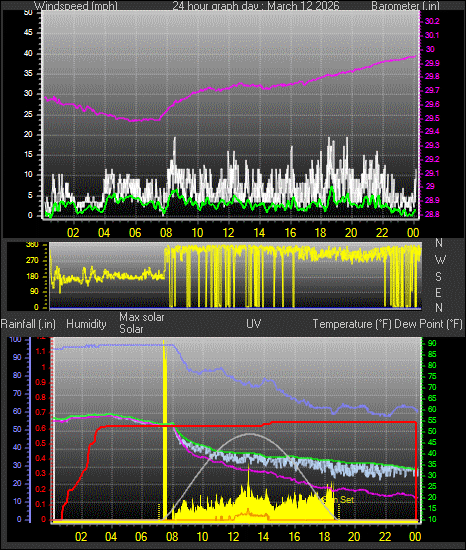 24 Hour Graph for Day 12