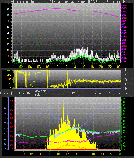 24 Hour Graph for Day 15