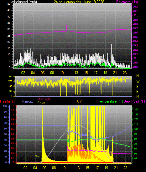 24 Hour Graph for Day 19
