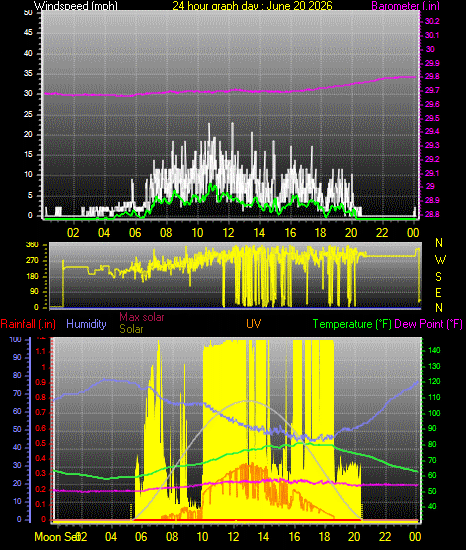 24 Hour Graph for Day 20