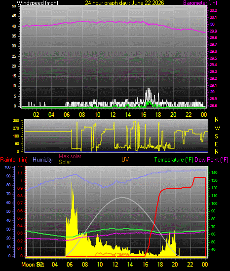 24 Hour Graph for Day 22