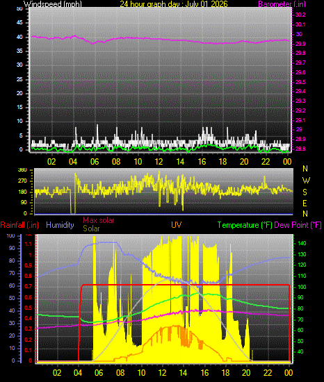 24 Hour Graph for Day 01