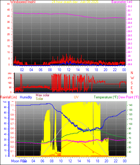 24 Hour Graph for Day 08