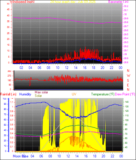 24 Hour Graph for Day 09