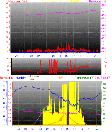 24 Hour Graph for Day 11