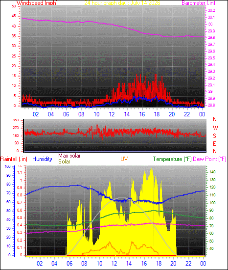 24 Hour Graph for Day 14
