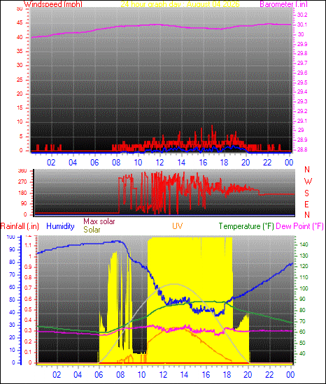 24 Hour Graph for Day 04
