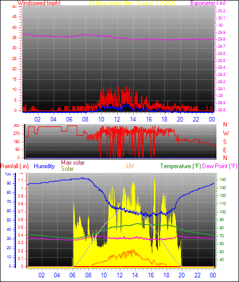 24 Hour Graph for Day 11