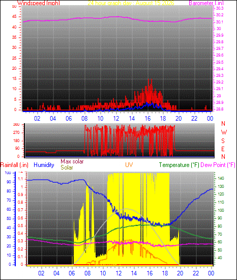 24 Hour Graph for Day 15