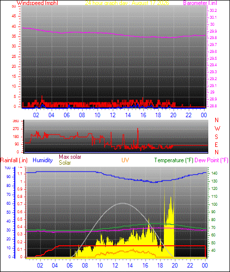 24 Hour Graph for Day 17