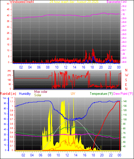 24 Hour Graph for Day 20