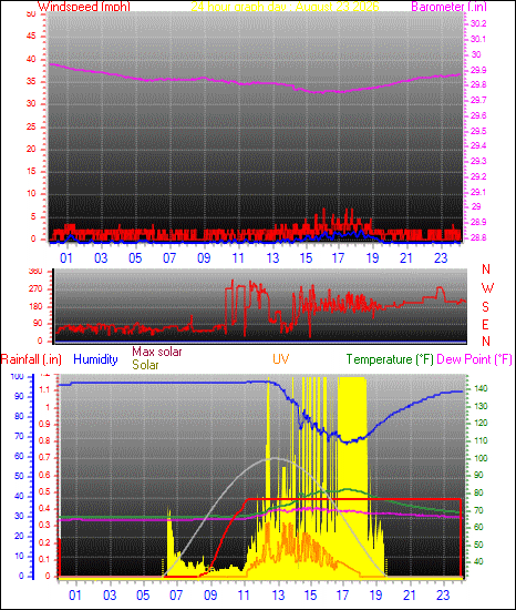 24 Hour Graph for Day 23