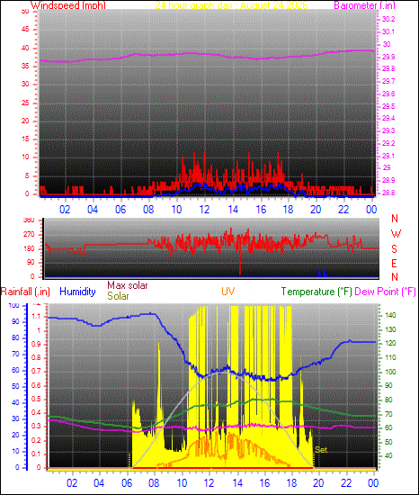 24 Hour Graph for Day 24