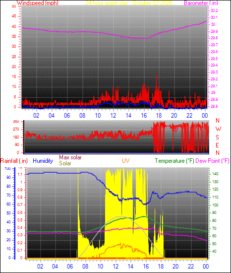 24 Hour Graph for Day 02