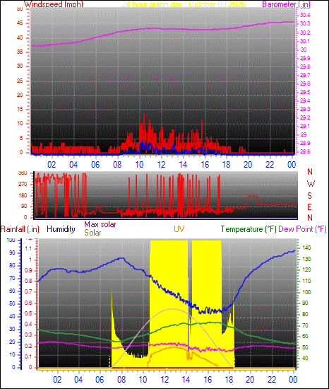 24 Hour Graph for Day 03