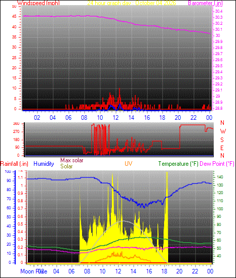 24 Hour Graph for Day 04
