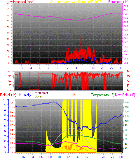 24 Hour Graph for Day 05