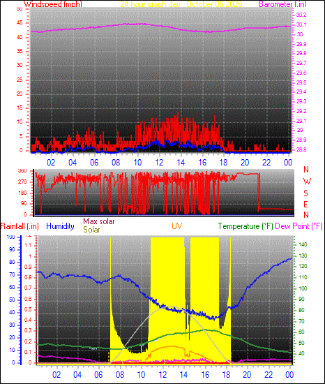 24 Hour Graph for Day 06