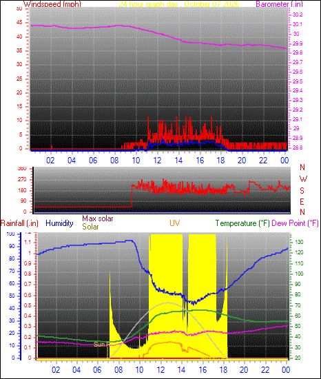 24 Hour Graph for Day 07